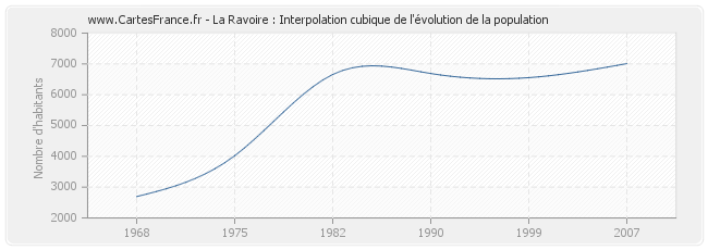 La Ravoire : Interpolation cubique de l'évolution de la population